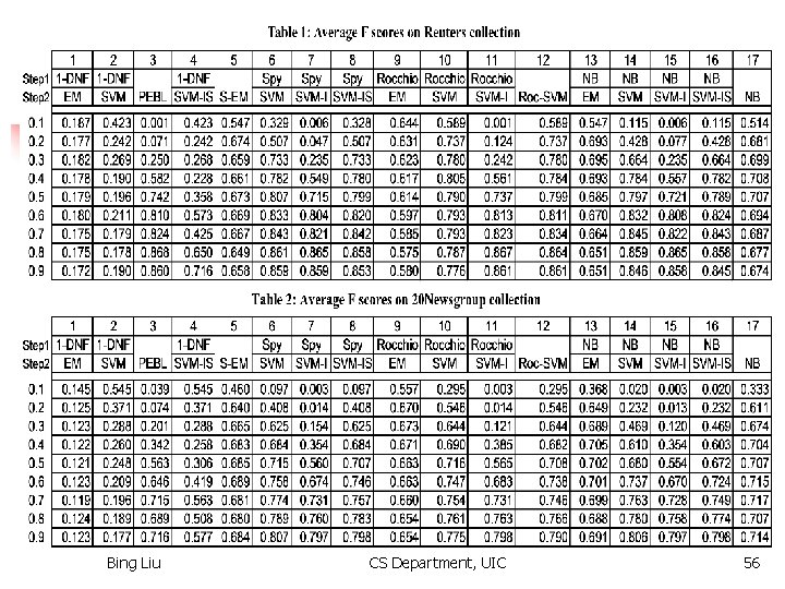 Bing Liu CS Department, UIC 56 