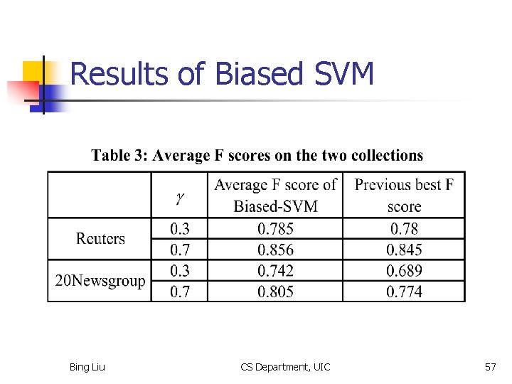 Results of Biased SVM Bing Liu CS Department, UIC 57 