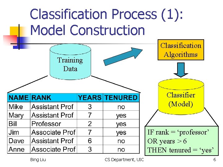 Classification Process (1): Model Construction Classification Algorithms Training Data Classifier (Model) IF rank =