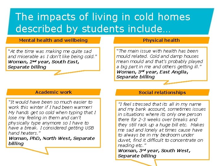 The impacts of living in cold homes described by students include… Mental health and
