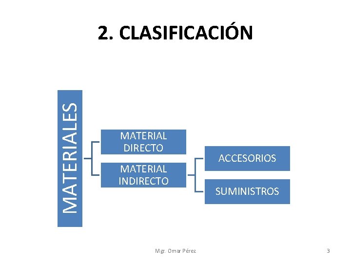 MATERIALES 2. CLASIFICACIÓN MATERIAL DIRECTO MATERIAL INDIRECTO Mgr. Omar Pérez ACCESORIOS SUMINISTROS 3 