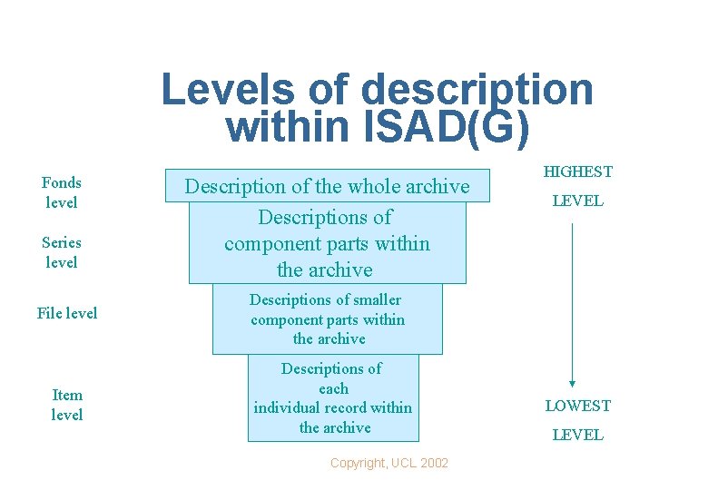 Levels of description within ISAD(G) Fonds level Series level File level Item level Description