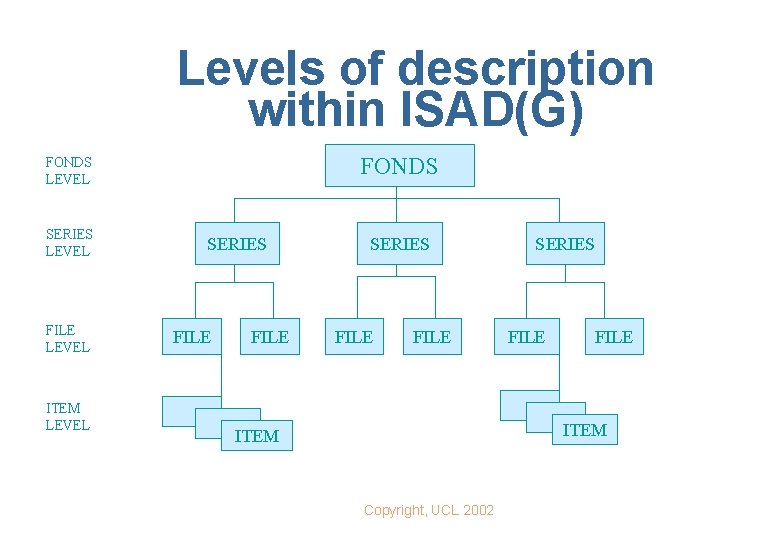 Levels of description within ISAD(G) FONDS LEVEL SERIES LEVEL FILE LEVEL ITEM LEVEL SERIES