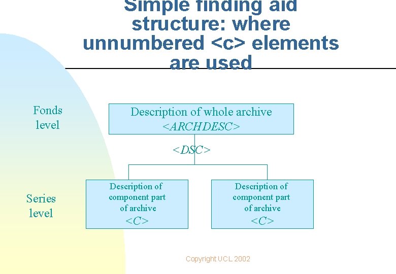 Simple finding aid structure: where unnumbered <c> elements are used Fonds level Description of