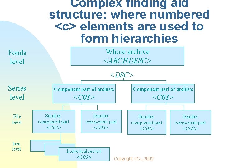 Complex finding aid structure: where numbered <c> elements are used to form hierarchies Whole