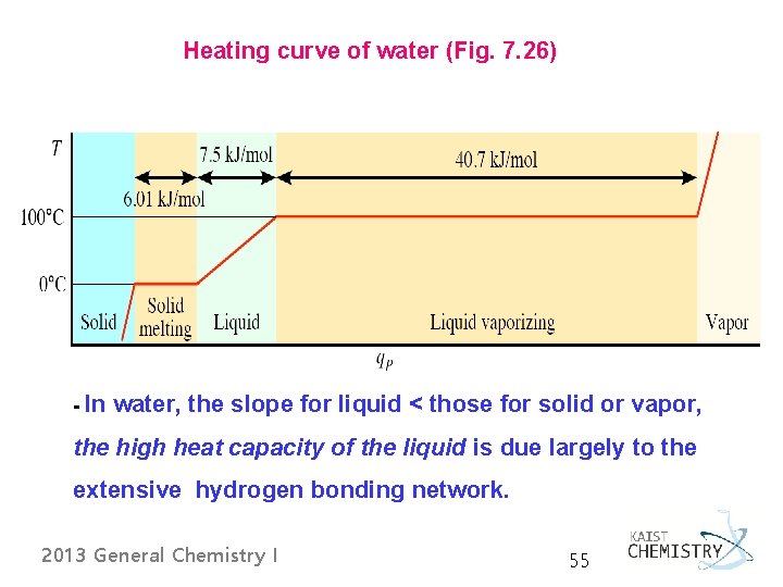 Heating curve of water (Fig. 7. 26) - In water, the slope for liquid