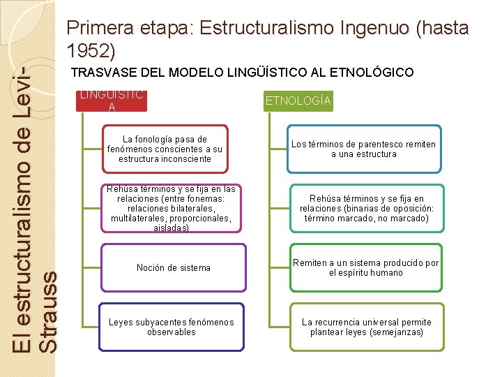 El estructuralismo de Levi. Strauss Primera etapa: Estructuralismo Ingenuo (hasta 1952) TRASVASE DEL MODELO