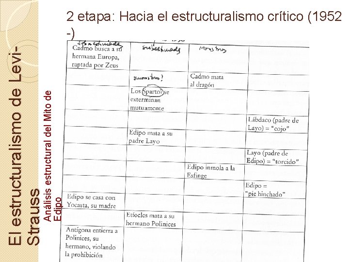 Análisis estructural del Mito de Edipo El estructuralismo de Levi. Strauss 2 etapa: Hacia