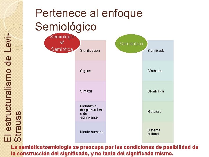 El estructuralismo de Levi. Strauss Pertenece al enfoque Semiológico Semiológic a/ Semiótica Semántica Significación