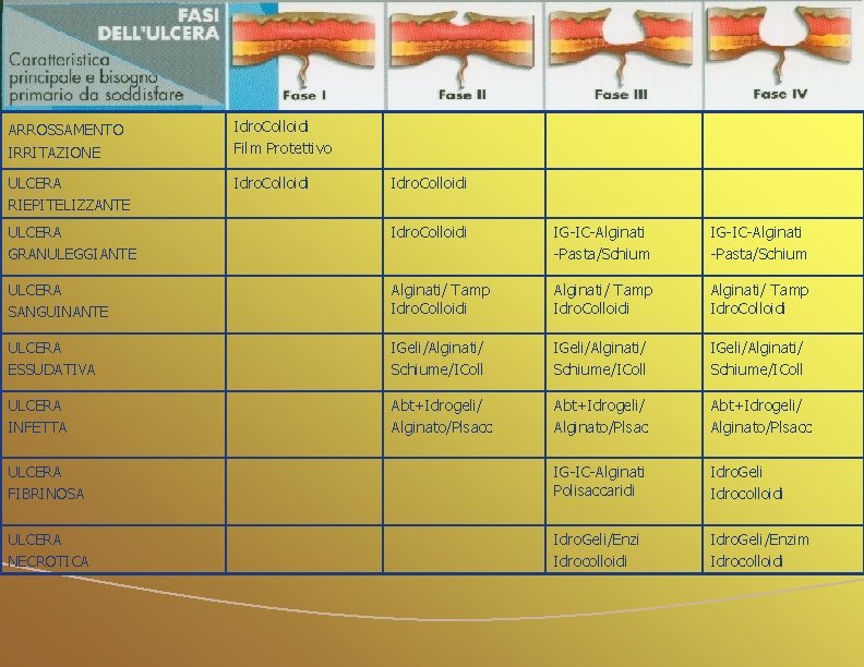 30 ARROSSAMENTO IRRITAZIONE Idro. Colloidi Film Protettivo ULCERA RIEPITELIZZANTE Idro. Colloidi ULCERA GRANULEGGIANTE Idro.