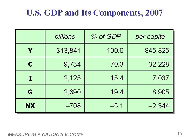 U. S. GDP and Its Components, 2007 billions % of GDP per capita Y