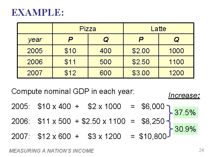 EXAMPLE: Pizza Latte year P Q 2005 $10 400 $2. 00 1000 2006 $11