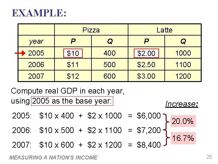 EXAMPLE: Pizza Latte year P Q 2005 $10 400 $2. 00 1000 2006 $11