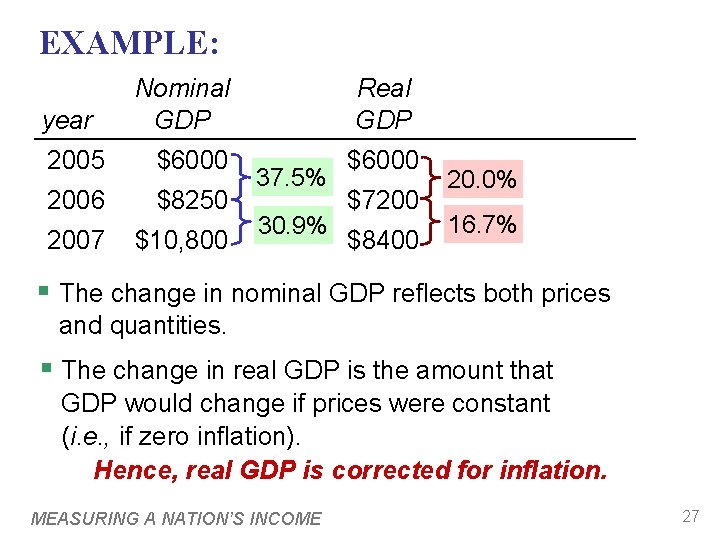 EXAMPLE: year Nominal GDP 2005 $6000 2006 $8250 2007 $10, 800 Real GDP 37.