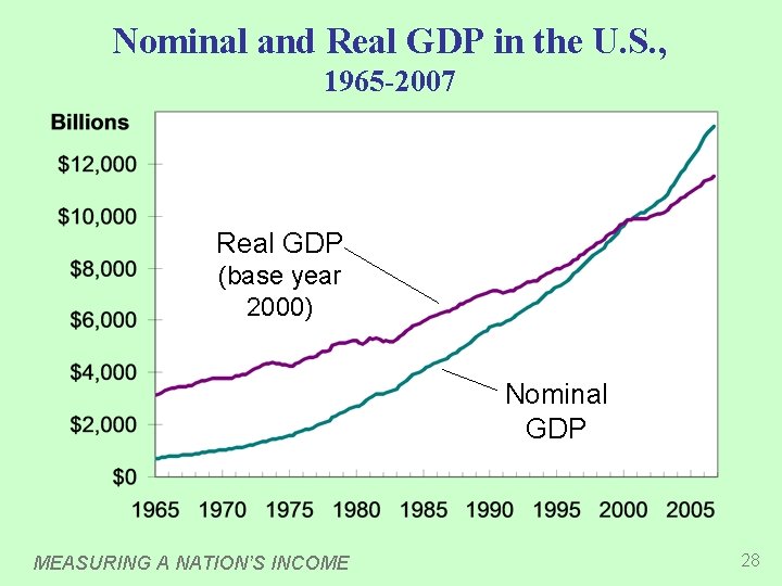 Nominal and Real GDP in the U. S. , 1965 -2007 Real GDP (base