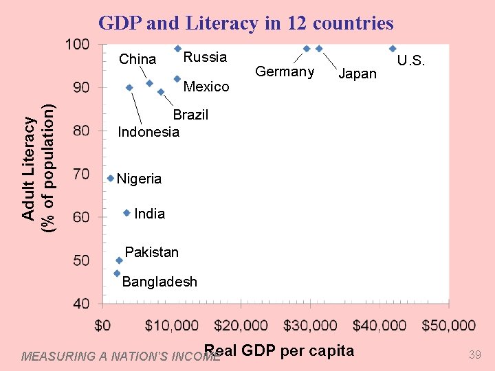 GDP and Literacy in 12 countries China Russia Adult Literacy (% of population) Mexico