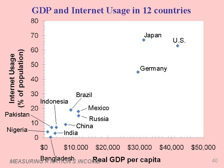 GDP and Internet Usage in 12 countries Internet Usage (% of population) Japan Pakistan
