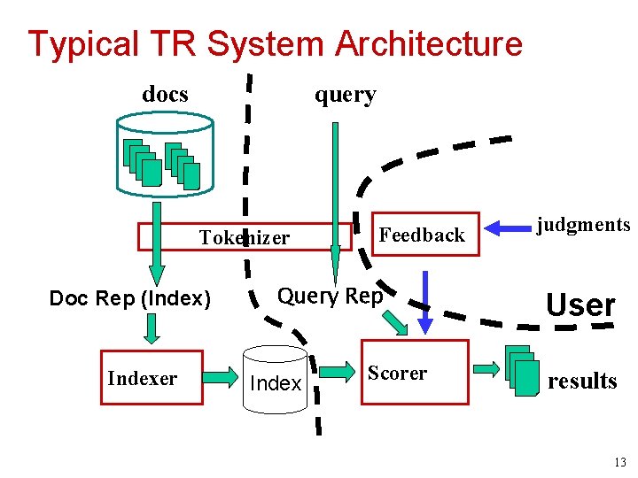 Typical TR System Architecture docs query Tokenizer Doc Rep (Index) Indexer Feedback Query Rep
