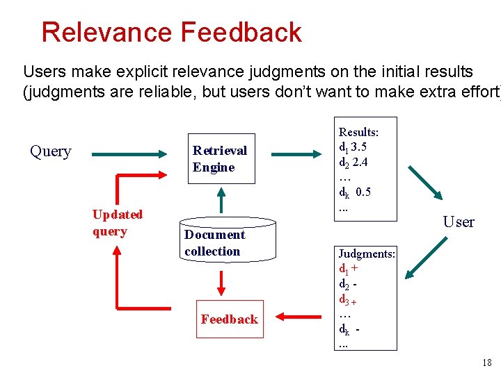 Relevance Feedback Users make explicit relevance judgments on the initial results (judgments are reliable,
