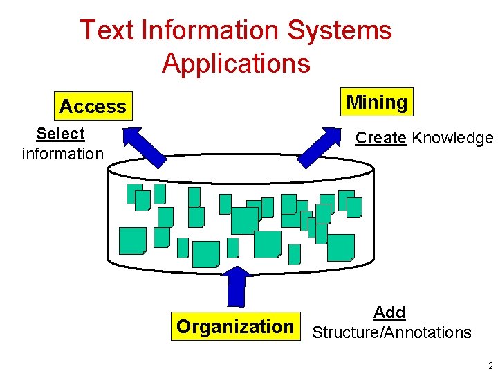 Text Information Systems Applications Mining Access Select information Create Knowledge Organization Add Structure/Annotations 2