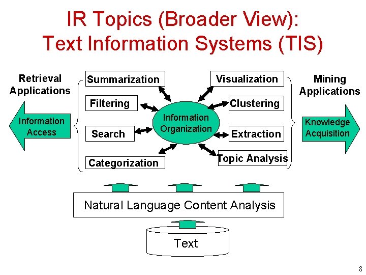 IR Topics (Broader View): Text Information Systems (TIS) Retrieval Applications Visualization Summarization Filtering Information