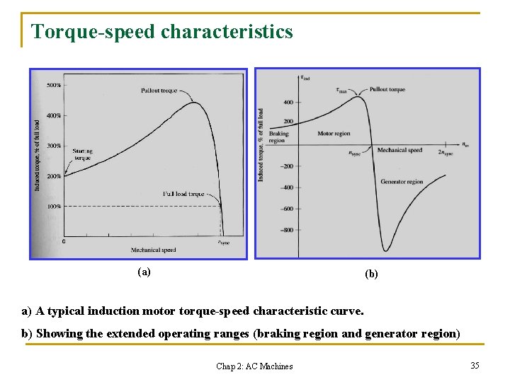 Torque-speed characteristics (a) (b) a) A typical induction motor torque-speed characteristic curve. b) Showing