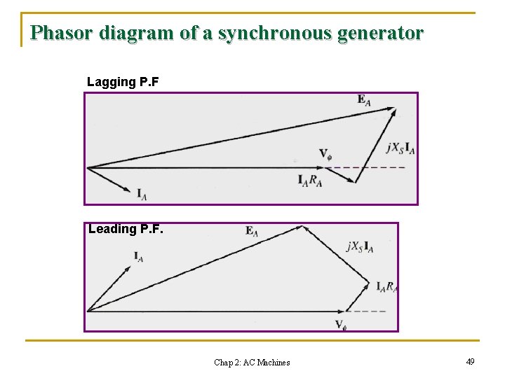 Phasor diagram of a synchronous generator Lagging P. F Leading P. F. Chap 2: