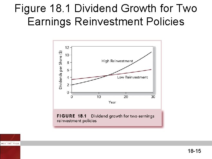 Figure 18. 1 Dividend Growth for Two Earnings Reinvestment Policies 18 -15 