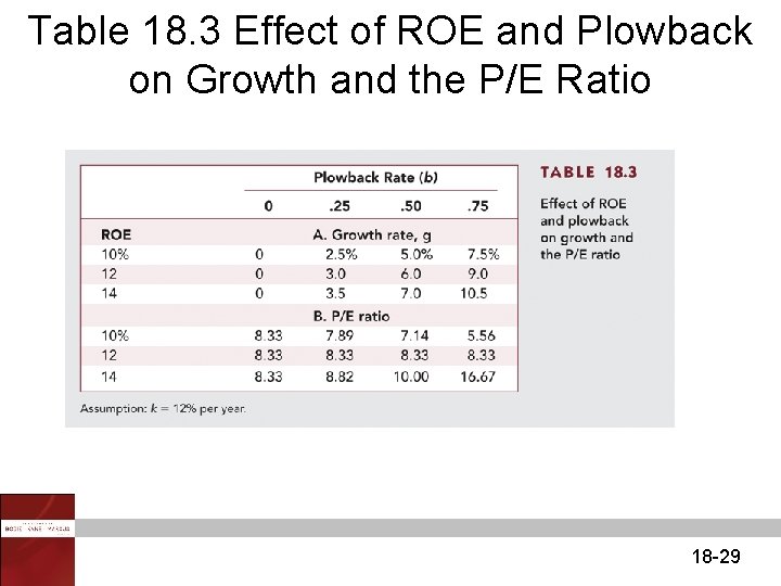 Table 18. 3 Effect of ROE and Plowback on Growth and the P/E Ratio