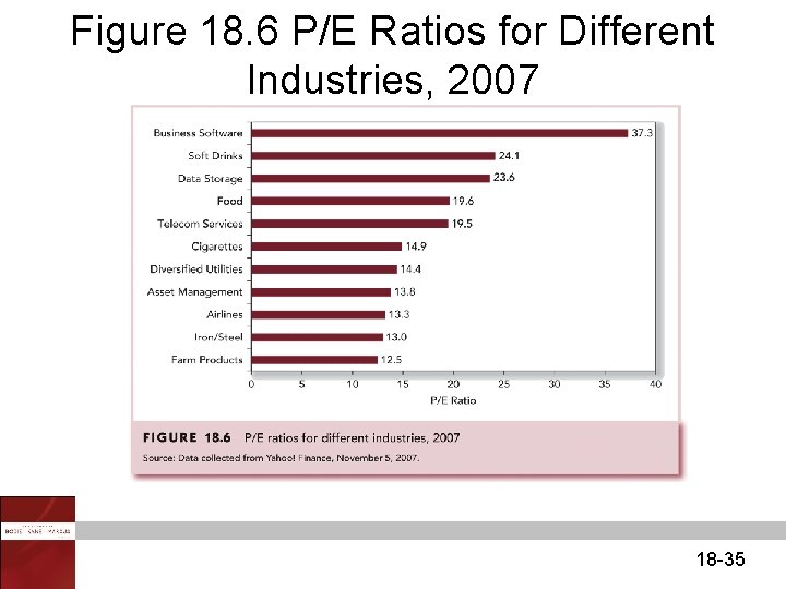 Figure 18. 6 P/E Ratios for Different Industries, 2007 18 -35 