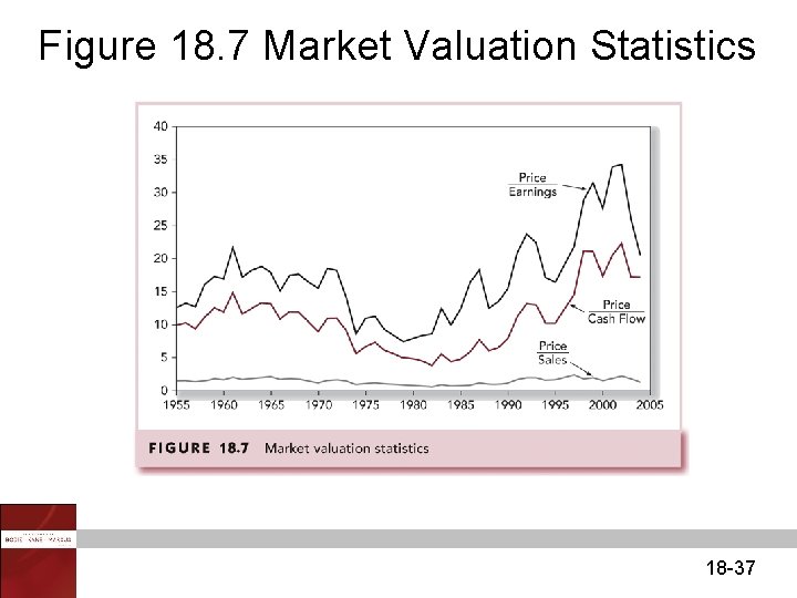 Figure 18. 7 Market Valuation Statistics 18 -37 