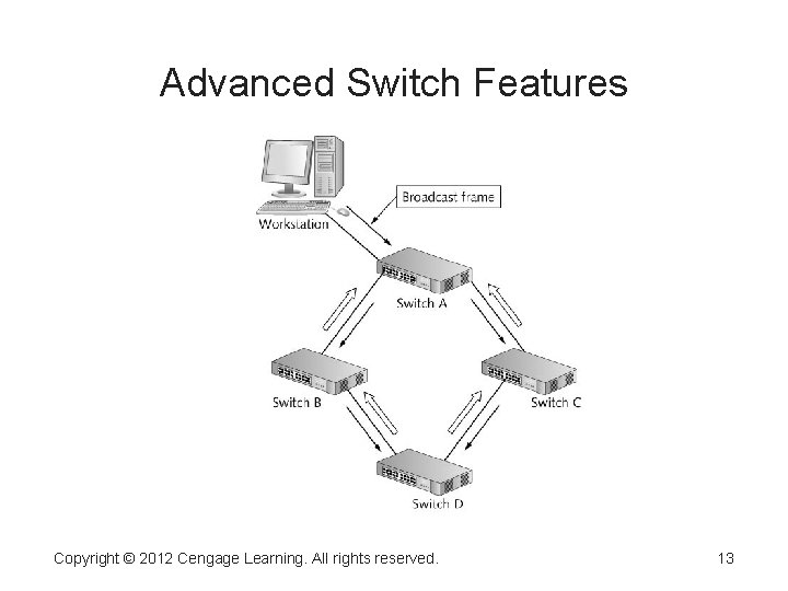 Advanced Switch Features Copyright © 2012 Cengage Learning. All rights reserved. 13 