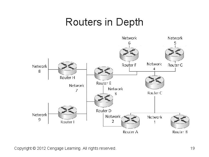 Routers in Depth Copyright © 2012 Cengage Learning. All rights reserved. 19 