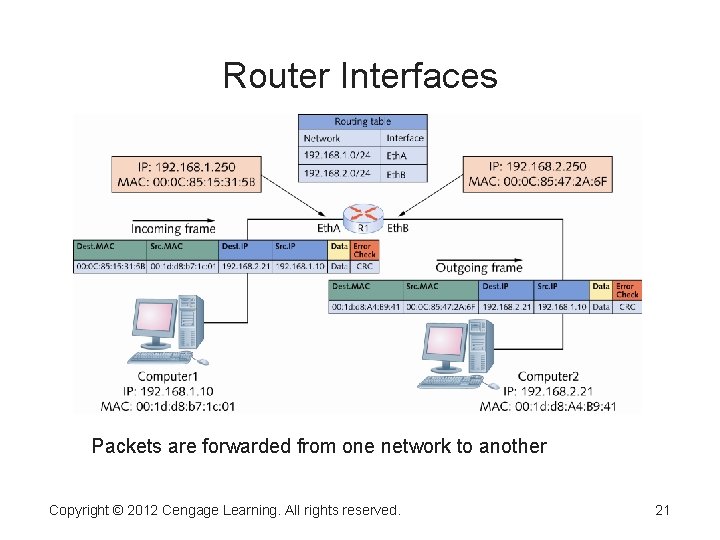 Router Interfaces Packets are forwarded from one network to another Copyright © 2012 Cengage