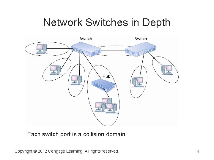 Network Switches in Depth Each switch port is a collision domain Copyright © 2012