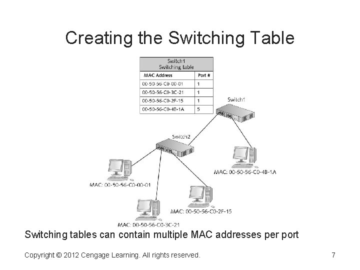 Creating the Switching Table Switching tables can contain multiple MAC addresses per port Copyright