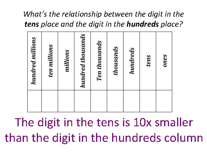 What’s the relationship between the digit in the tens place and the digit in