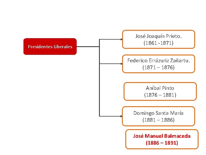 Presidentes Liberales José Joaquín Prieto. (1861 -1871) Federico Errázuriz Zañartu. (1871 – 1876) Aníbal Presidentes Liberales José Joaquín Prieto. (1861 -1871) Federico Errázuriz Zañartu. (1871 – 1876) Aníbal