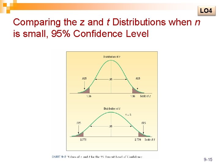 LO 4 Comparing the z and t Distributions when n is small, 95% Confidence