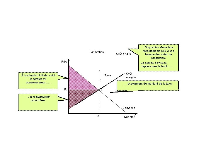 La taxation Coût + taxe Prix L’imposition d’une taxe ressemble un peu à une