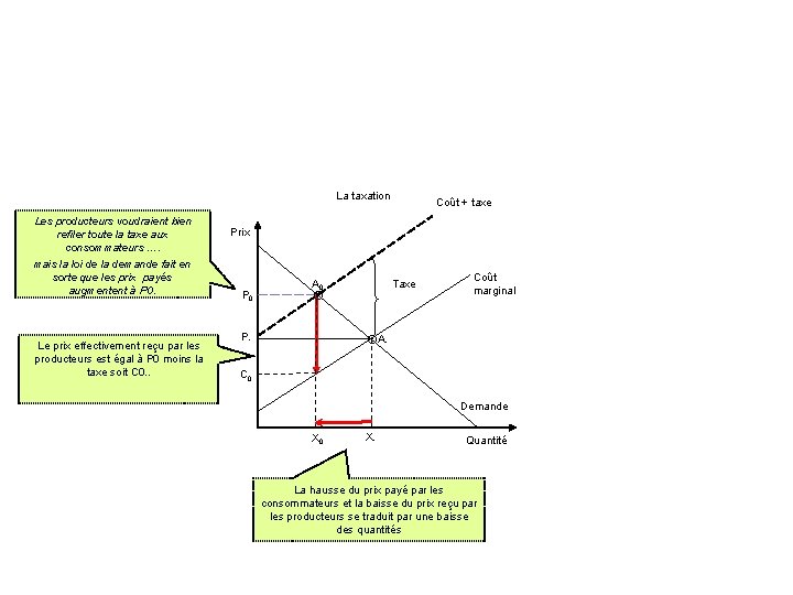 La taxation Les producteurs voudraient bien refiler toute la taxe aux consommateurs …. mais