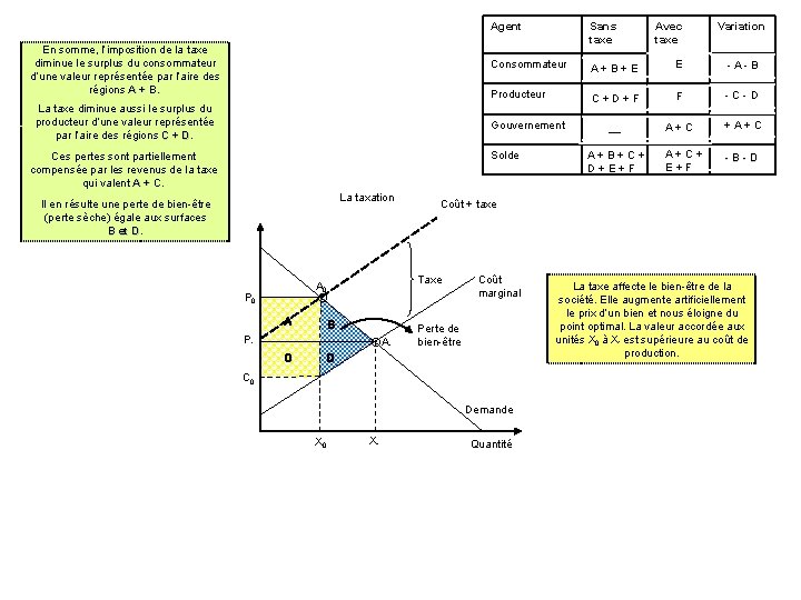 Agent En somme, l’imposition de la taxe diminue le surplus du consommateur d’une valeur