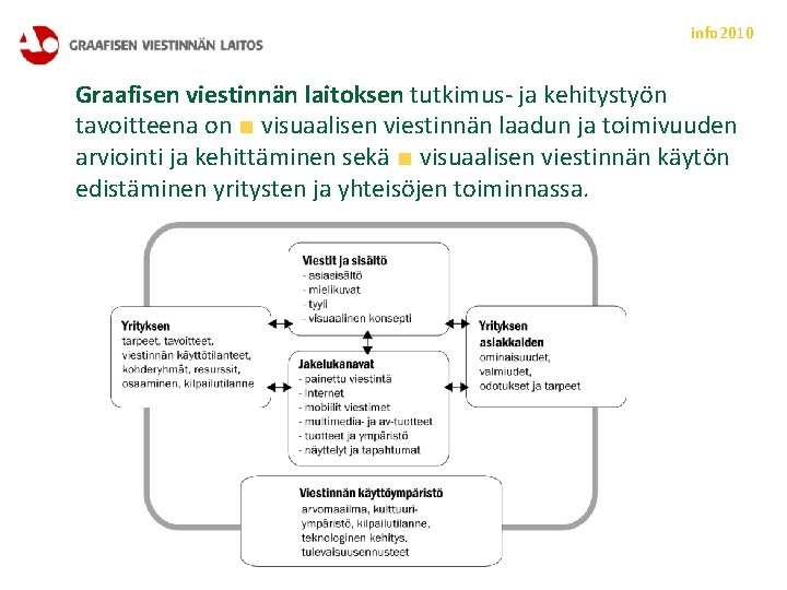 info 2010 Graafisen viestinnän laitoksen tutkimus- ja kehitystyön tavoitteena on ■ visuaalisen viestinnän laadun