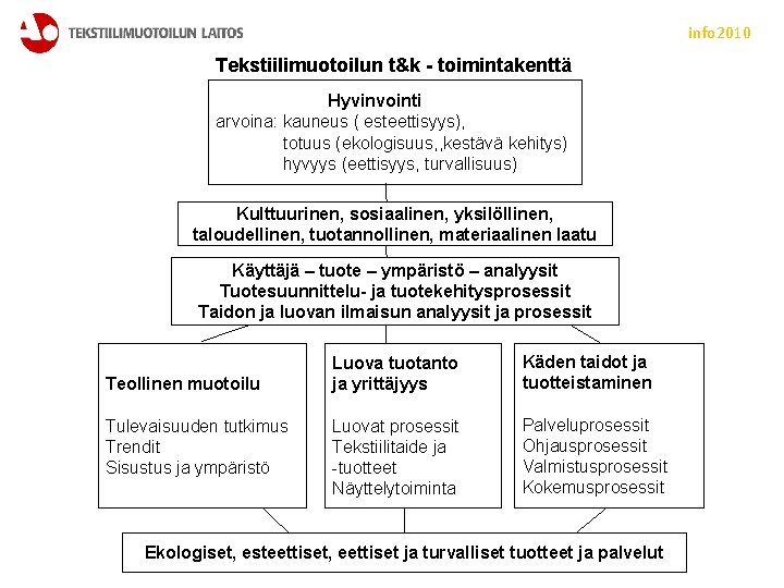 info 2010 Tekstiilimuotoilun t&k - toimintakenttä Hyvinvointi arvoina: kauneus ( esteettisyys), totuus (ekologisuus, ,