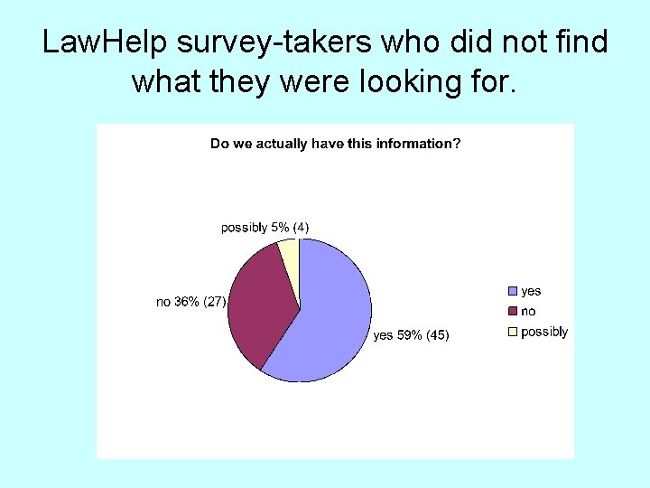 Law. Help survey-takers who did not find what they were looking for. 