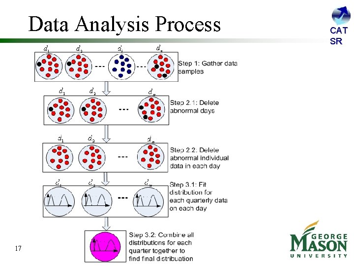 Data Analysis Process 17 CAT SR 
