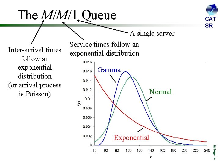 The M/M/1 Queue CAT SR A single server Inter-arrival times follow an exponential distribution