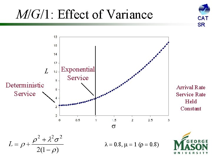 M/G/1: Effect of Variance L Deterministic Service CAT SR Exponential Service Arrival Rate Service