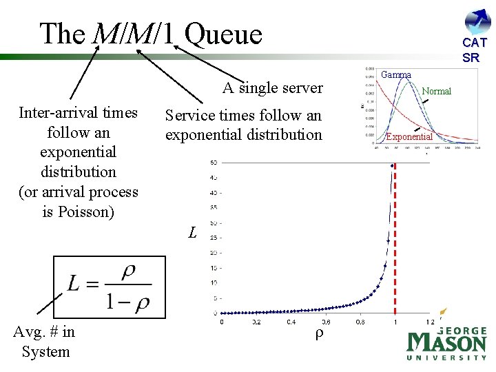 The M/M/1 Queue CAT SR A single server Inter-arrival times follow an exponential distribution