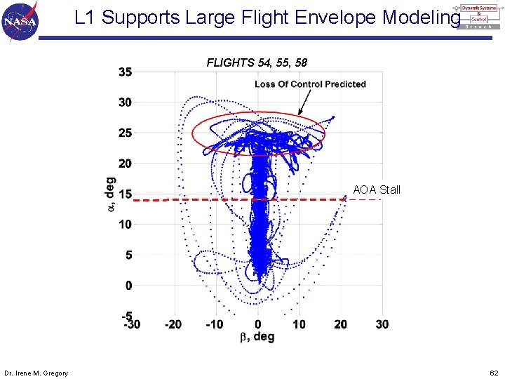 L 1 Supports Large Flight Envelope Modeling FLIGHTS 54, 55, 58 AOA Stall Dr.